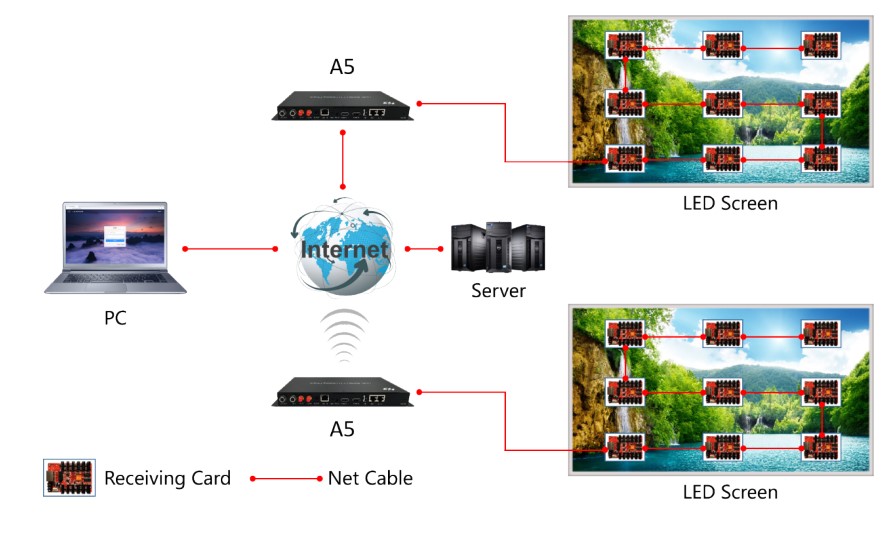 HD-A5 quản lý qua Internet