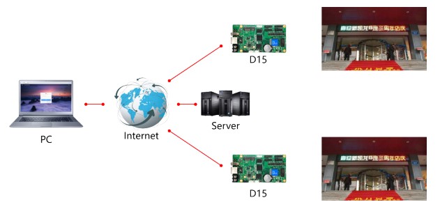 Sơ đồ quản lý cụm internet