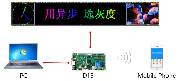 Card điều khiển có thể được kết nối trực tiếp với máy tính hoặc Wi-Fi(tùy chọn) để cập nhật chương trình